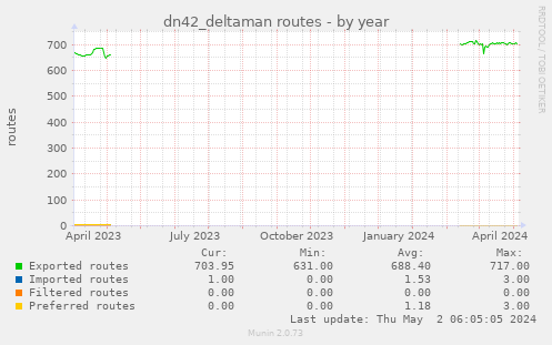 dn42_deltaman routes