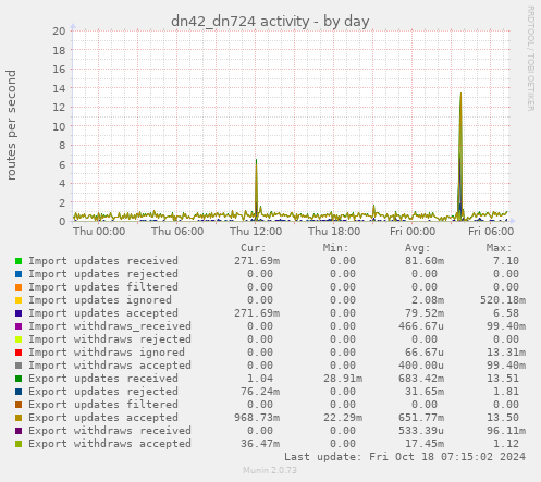 daily graph