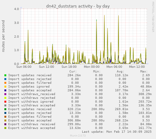 dn42_duststars activity