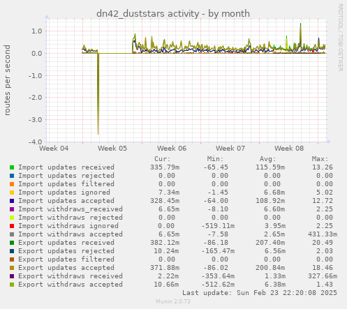 dn42_duststars activity