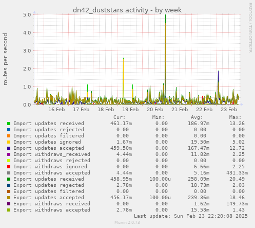 dn42_duststars activity