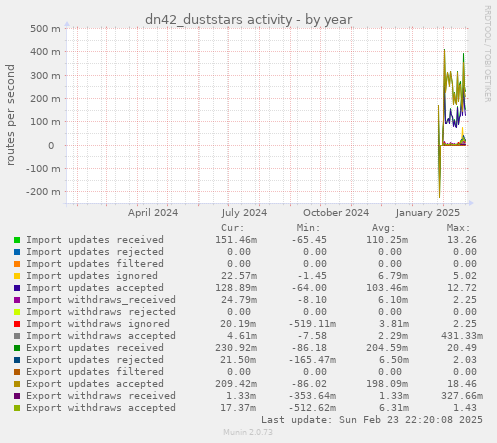 dn42_duststars activity