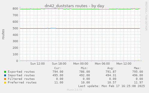 dn42_duststars routes