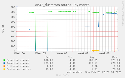 dn42_duststars routes