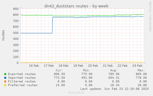 dn42_duststars routes