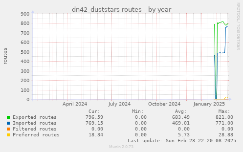 dn42_duststars routes