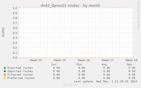 dn42_dynos01 routes