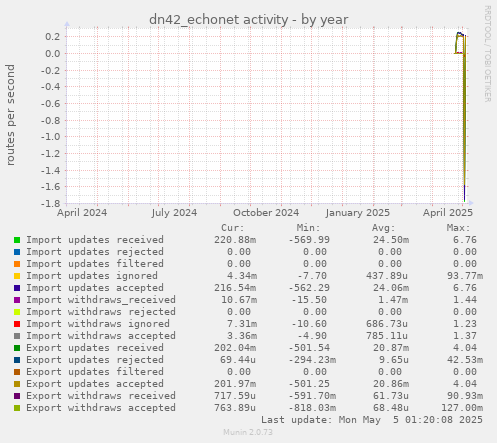 dn42_echonet activity