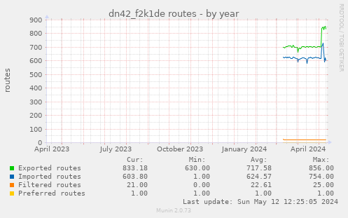 dn42_f2k1de routes