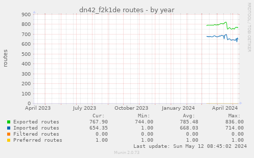 dn42_f2k1de routes