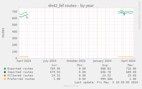 dn42_fef routes
