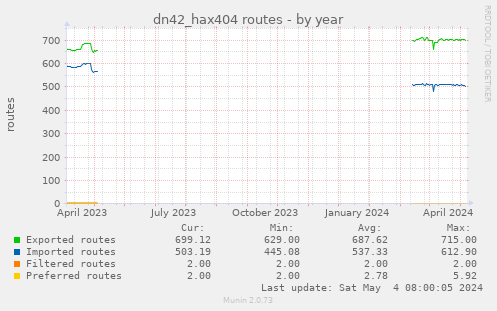 dn42_hax404 routes