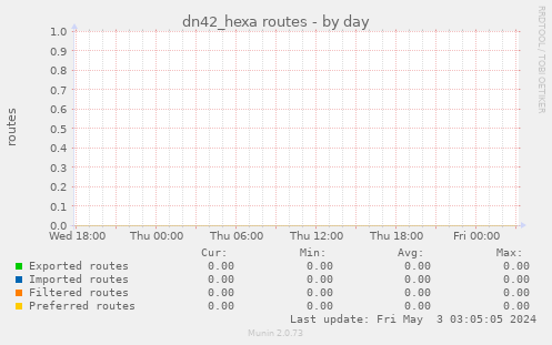 dn42_hexa routes