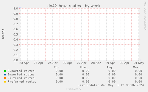 dn42_hexa routes