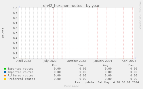 dn42_hexchen routes