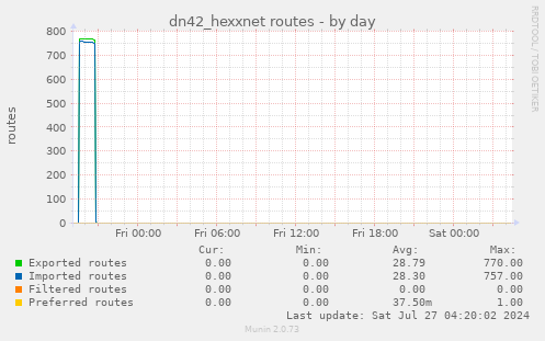 dn42_hexxnet routes