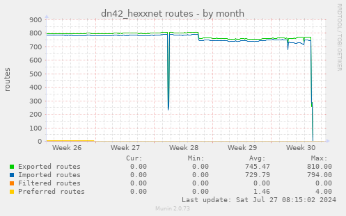 dn42_hexxnet routes