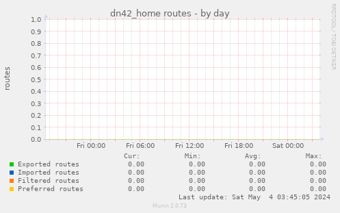 dn42_home routes