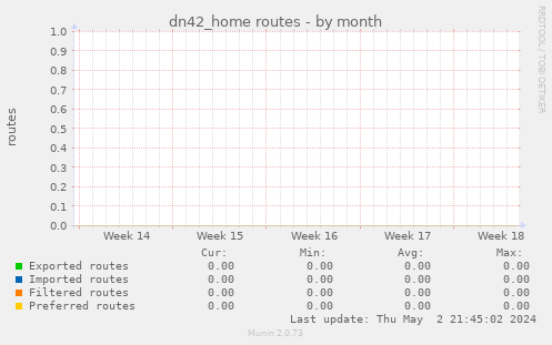 dn42_home routes