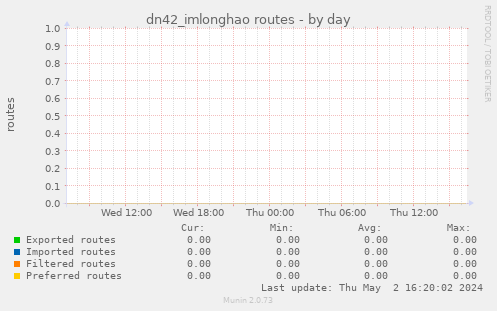 dn42_imlonghao routes
