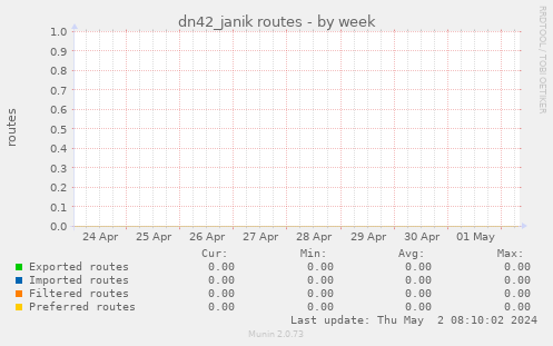 dn42_janik routes