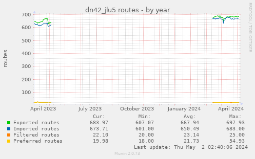 dn42_jlu5 routes