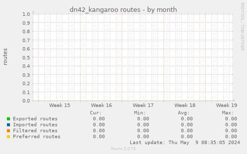 dn42_kangaroo routes