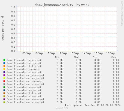 weekly graph