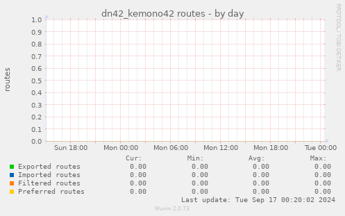 dn42_kemono42 routes