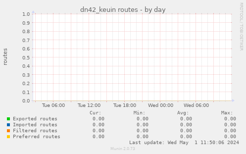 dn42_keuin routes
