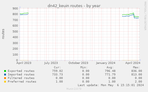 dn42_keuin routes