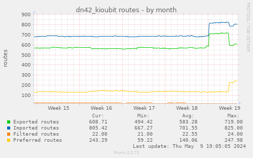 dn42_kioubit routes