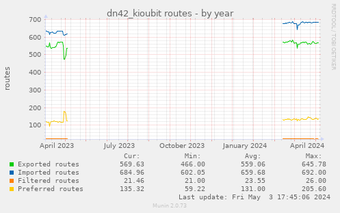 dn42_kioubit routes