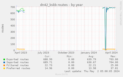 dn42_kskb routes