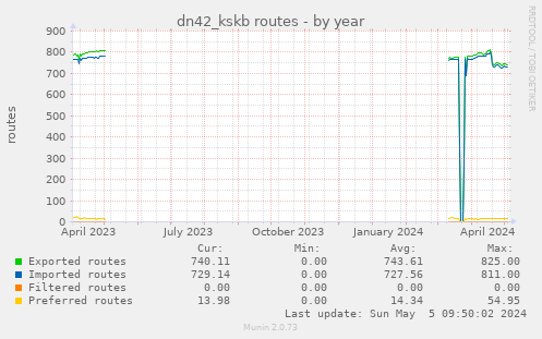 dn42_kskb routes