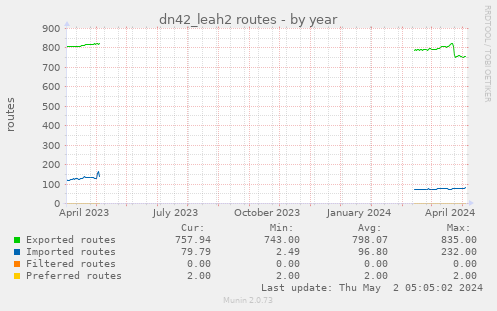 dn42_leah2 routes