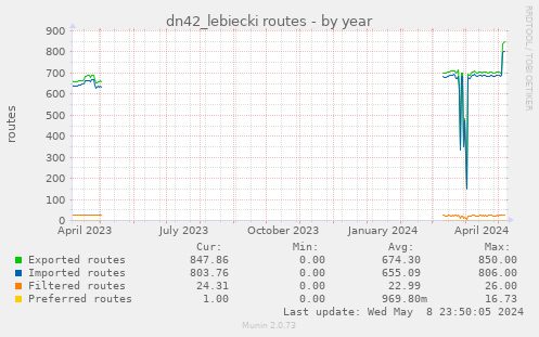dn42_lebiecki routes