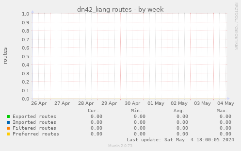 dn42_liang routes