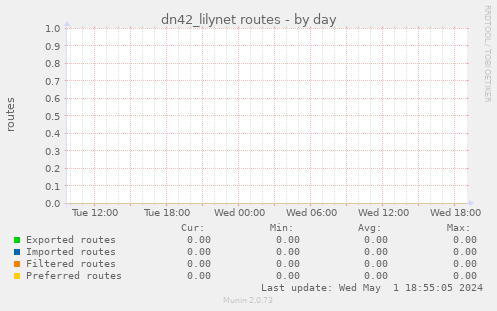 dn42_lilynet routes