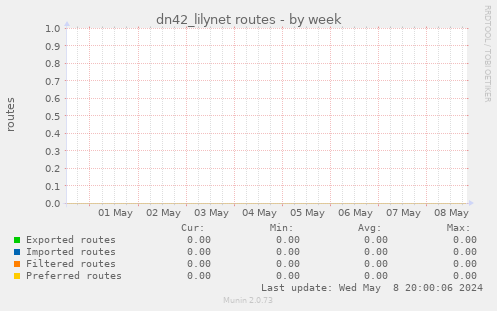 dn42_lilynet routes