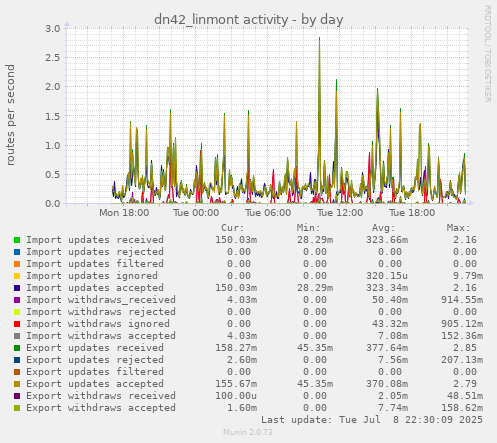daily graph