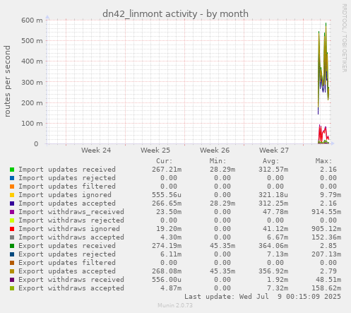 monthly graph