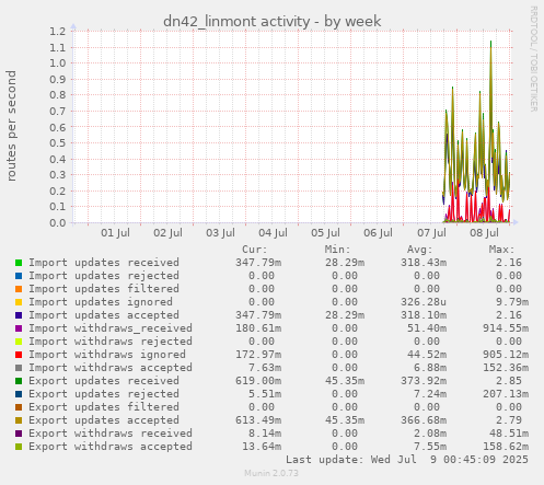 weekly graph
