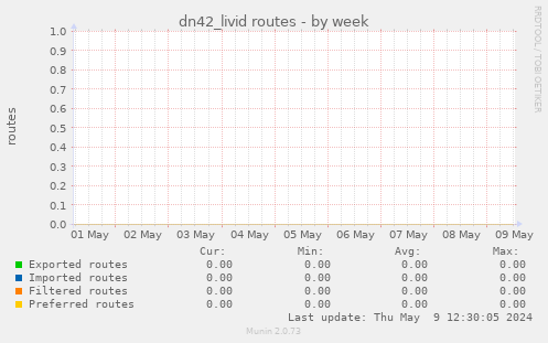 dn42_livid routes