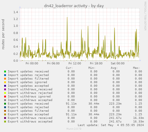 dn42_loaderror activity