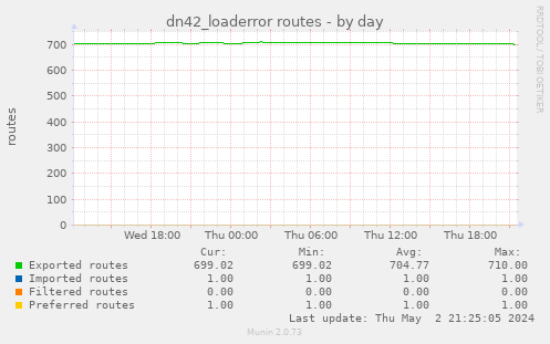 dn42_loaderror routes
