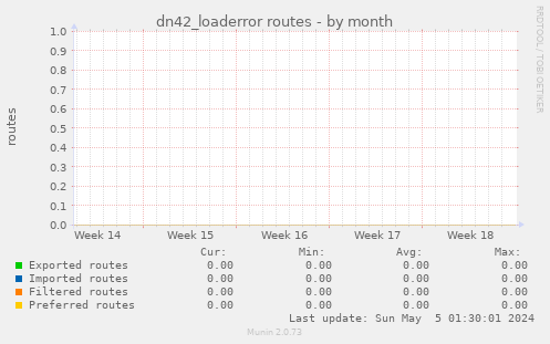 dn42_loaderror routes