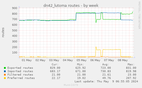 dn42_lutoma routes