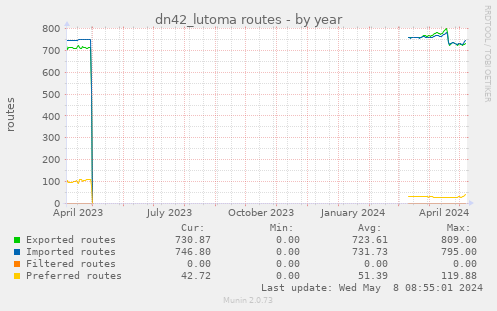 dn42_lutoma routes