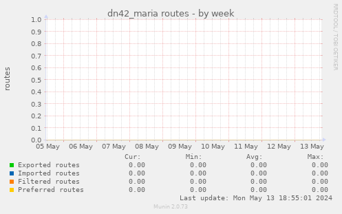 dn42_maria routes